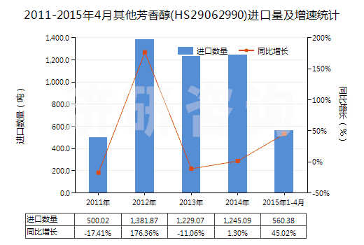 2011-2015年4月其他芳香醇(HS29062990)進(jìn)口量及增速統(tǒng)計(jì)
